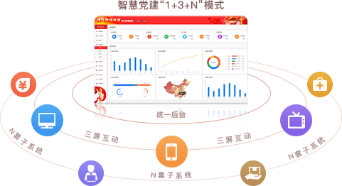 智慧党建系统优势之统一后台，三屏互动（“1+3+N”模式）